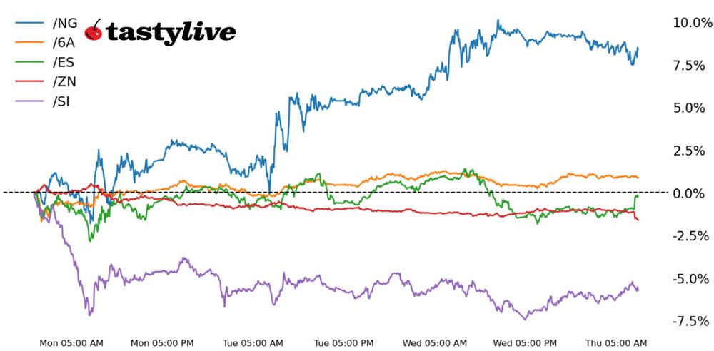 E-mini S&P 500, 10-year T-note, silver, natural gas, Australian dollar futures