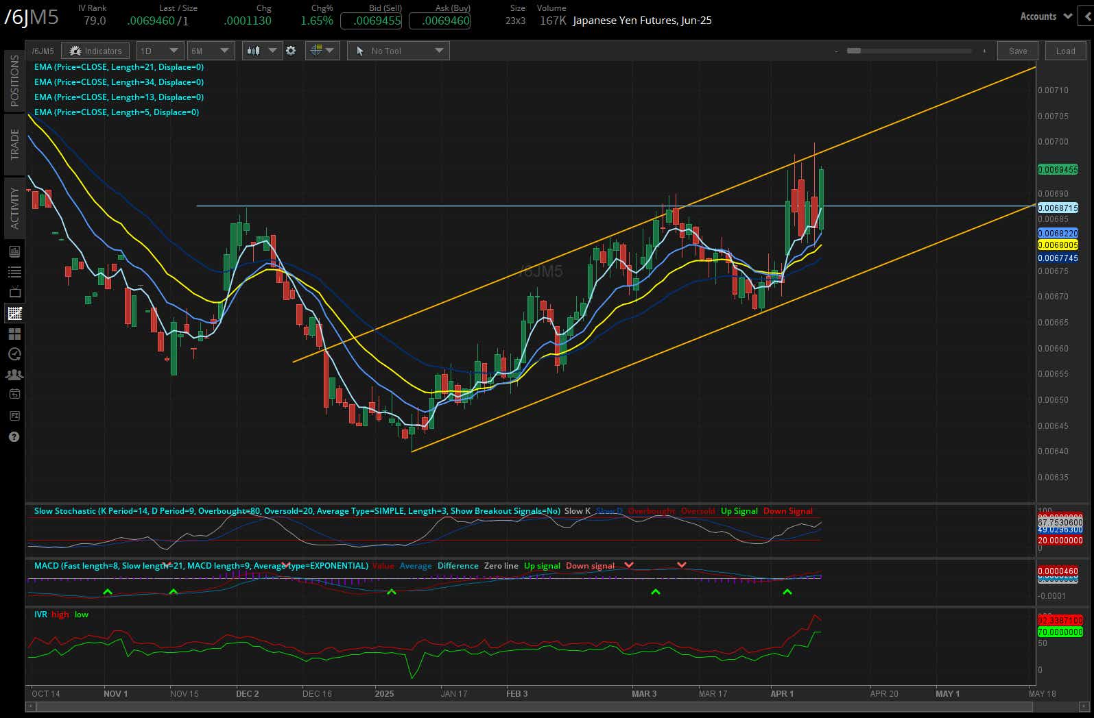 Japanese yen futures, (/6JM5)