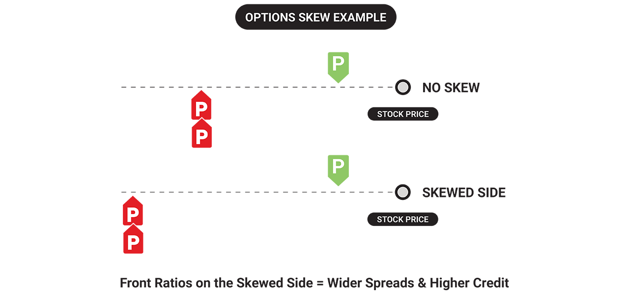 line chart showing volatility skew vs no skew on a ratio spread