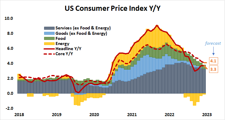 U.S. Consumer Price Index