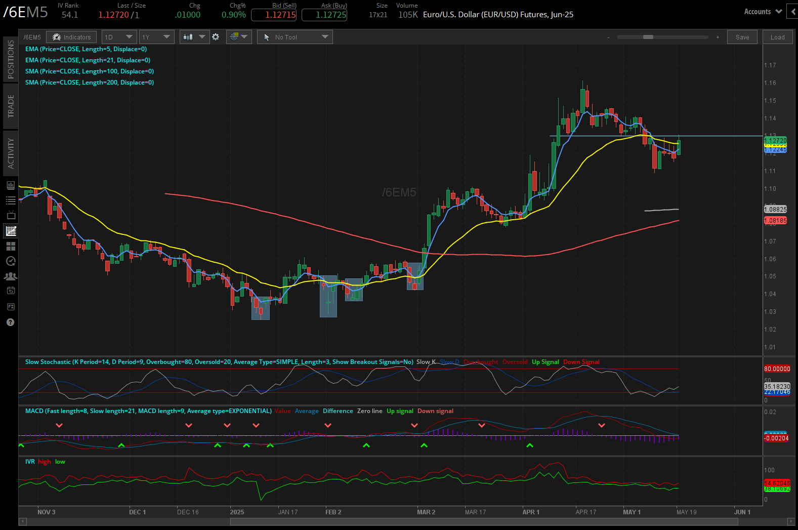 Euro/US dollar, (/6EM5)
