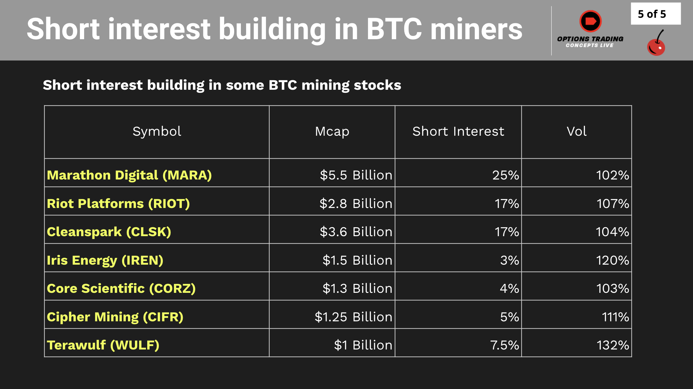 Short interest building in BTC miners