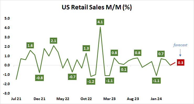 U.S. retail sales M/M