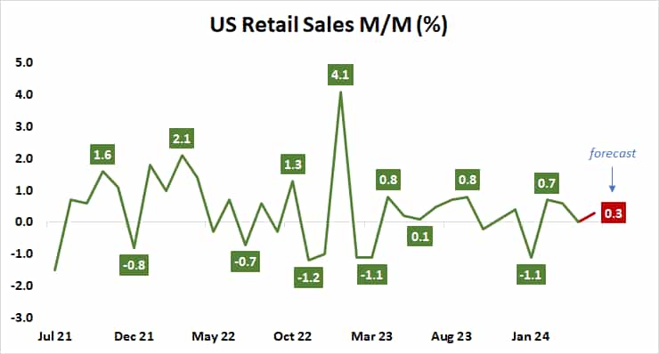 U.S. retail sales M/M