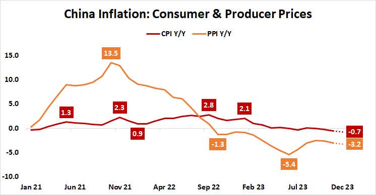 china inflation