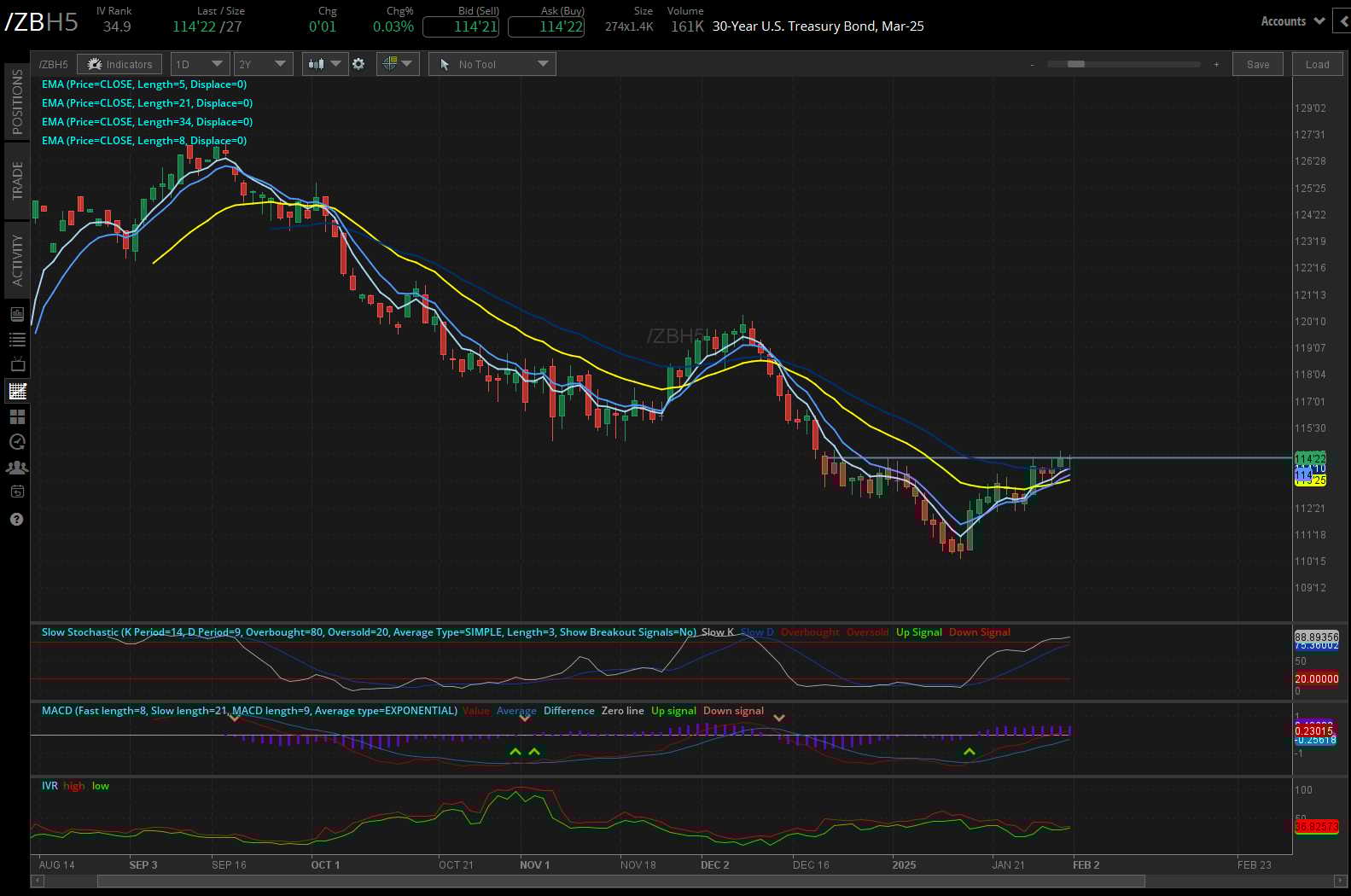 30-year T-bond futures (/ZB