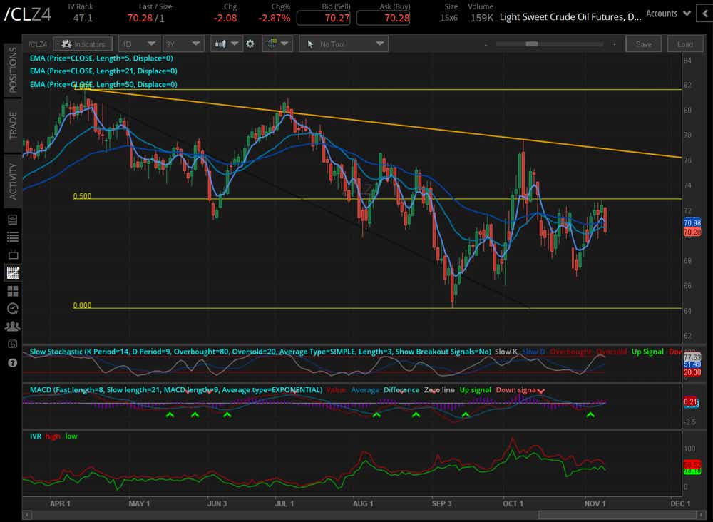 Crude oil futures (/CLZ4)