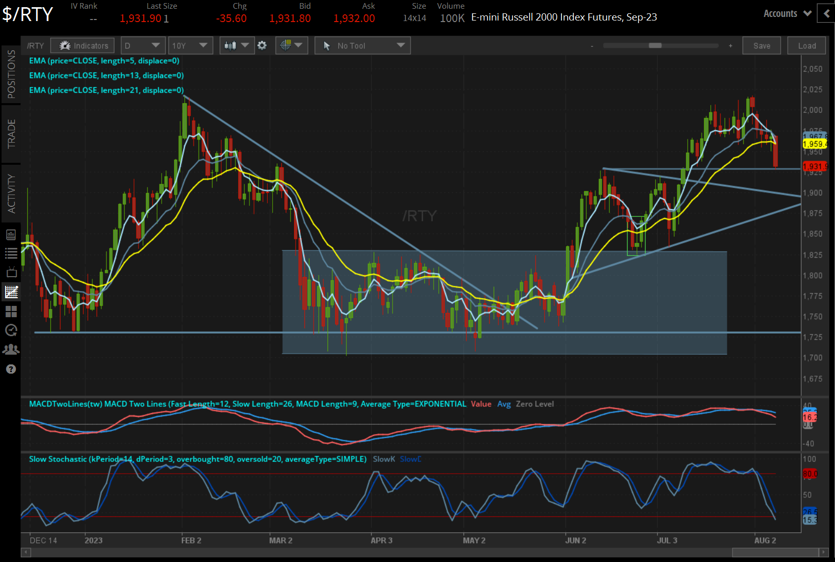 /RTY Russell 2000 price technical analysis: daily chart (August 2022 to August 2023)