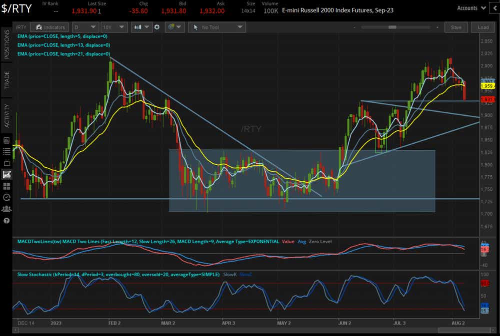 /RTY Russell 2000 price technical analysis: daily chart (August 2022 to August 2023)
