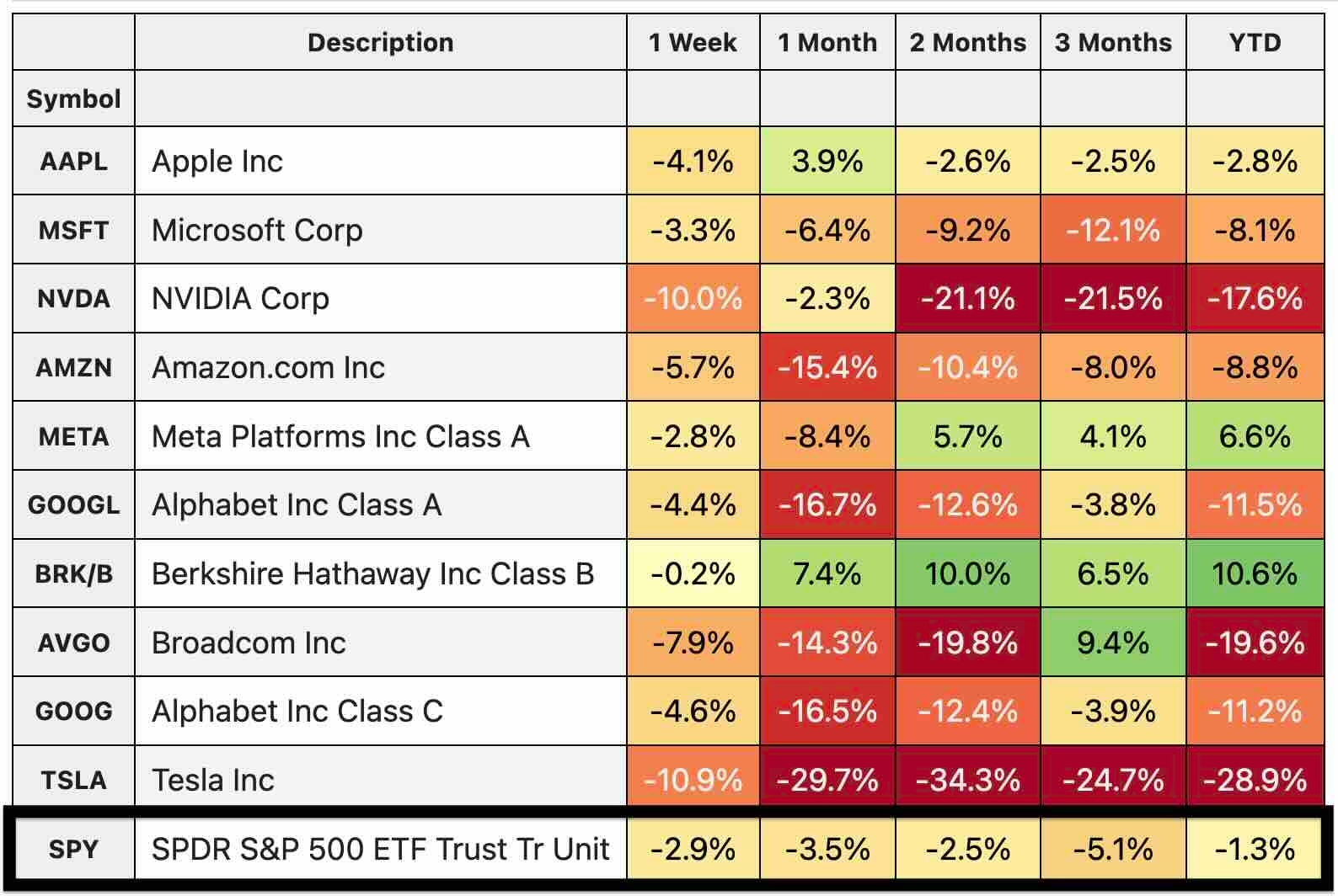  largest weighted stocks