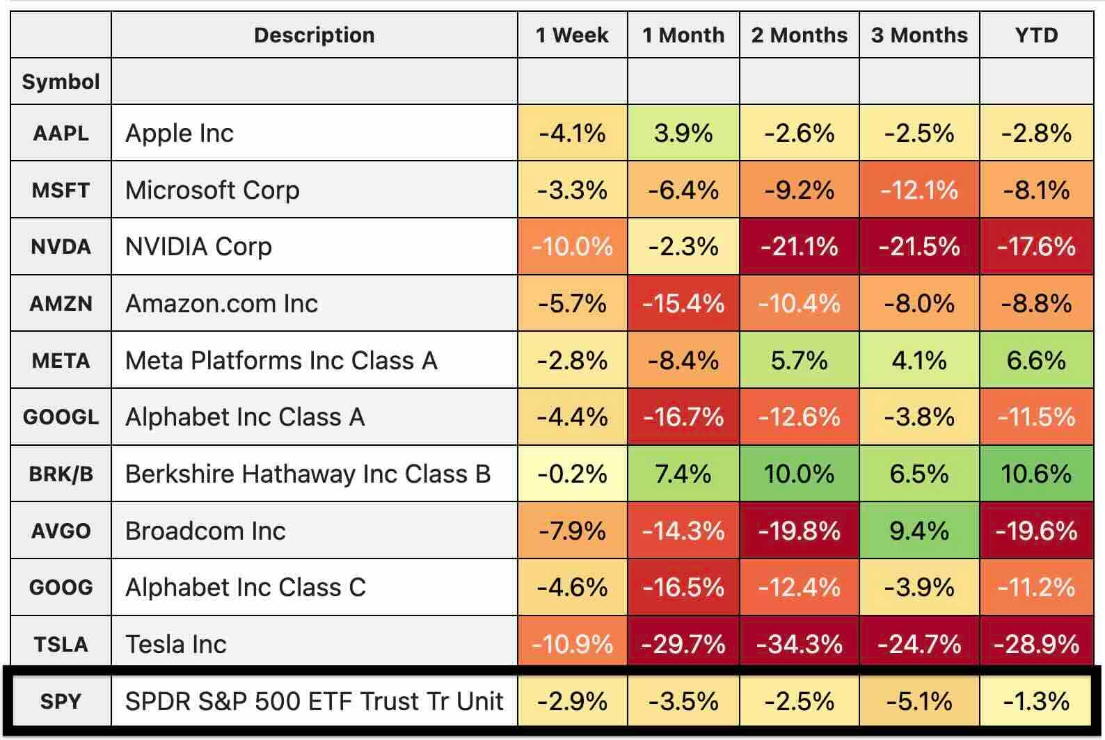 largest weighted stocks