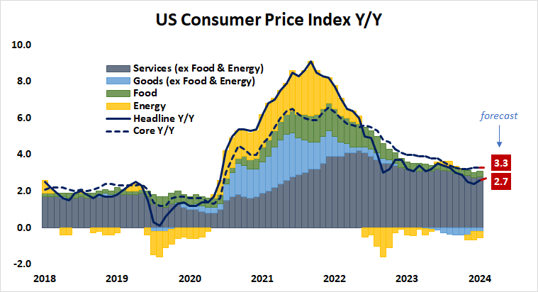 US Consumer Price Index Y/Y