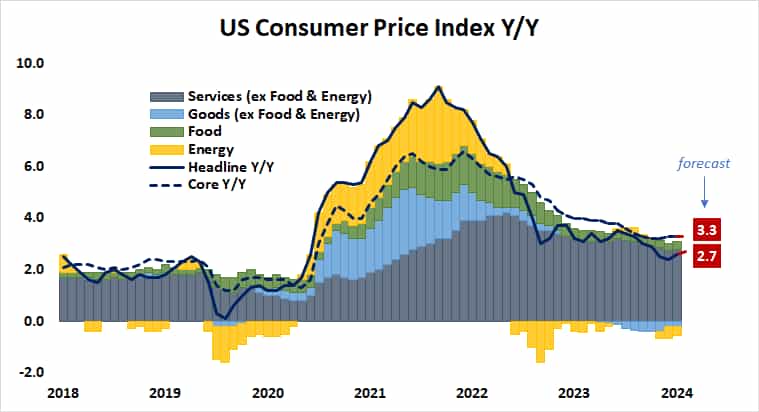 US Consumer Price Index Y/Y
