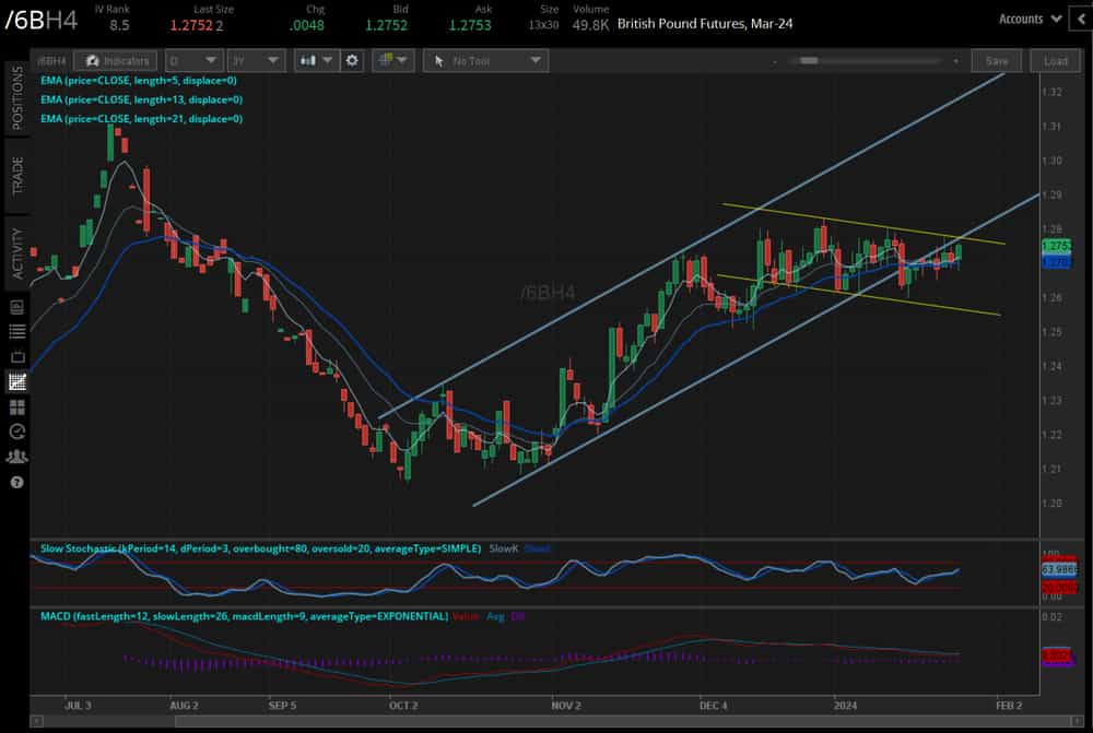 British pound futures