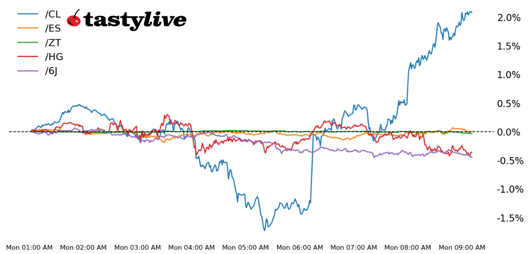 Five Futures Intraday Performance