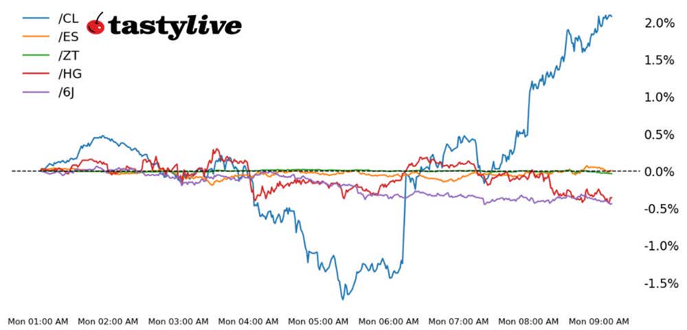 Five Futures Intraday Performance