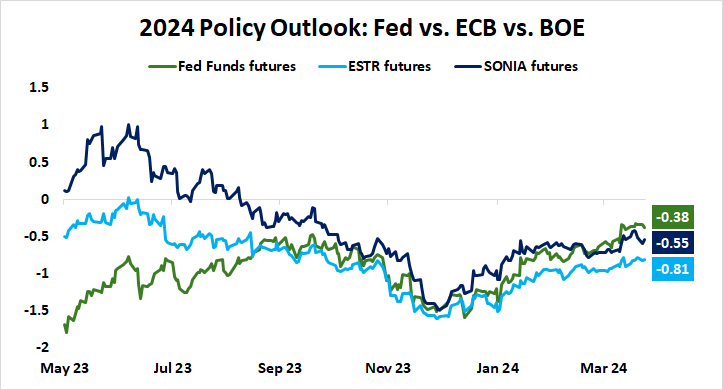 2024 Policy Outlook/ Fed vs. ECB vs. BOE