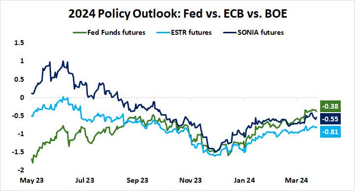 2024 Policy Outlook/ Fed vs. ECB vs. BOE