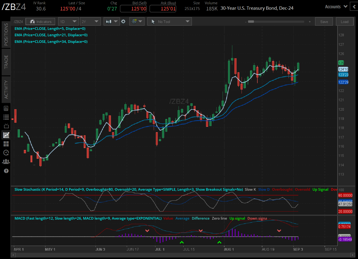 30-year T-bond futures contract (/ZBZ4)