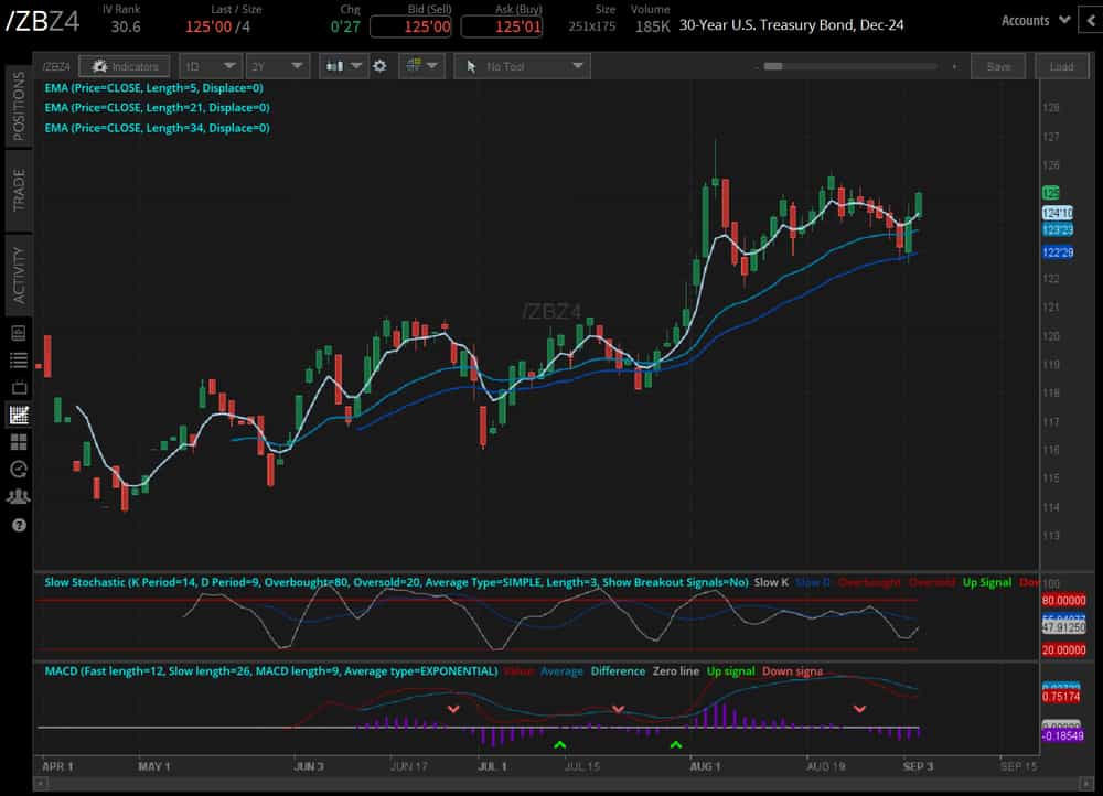 30-year T-bond futures contract (/ZBZ4)
