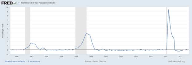 Real-time Sahm Rule Recession Indicator
