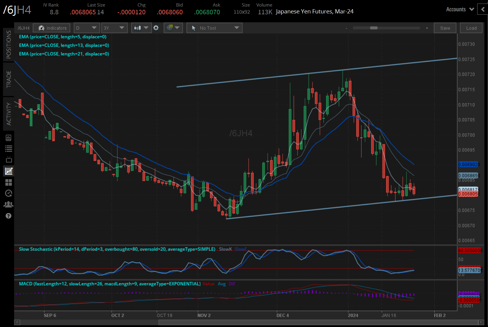 /6J Japanese yen technical analysis
