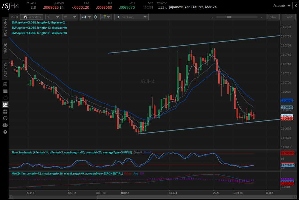 /6J Japanese yen technical analysis