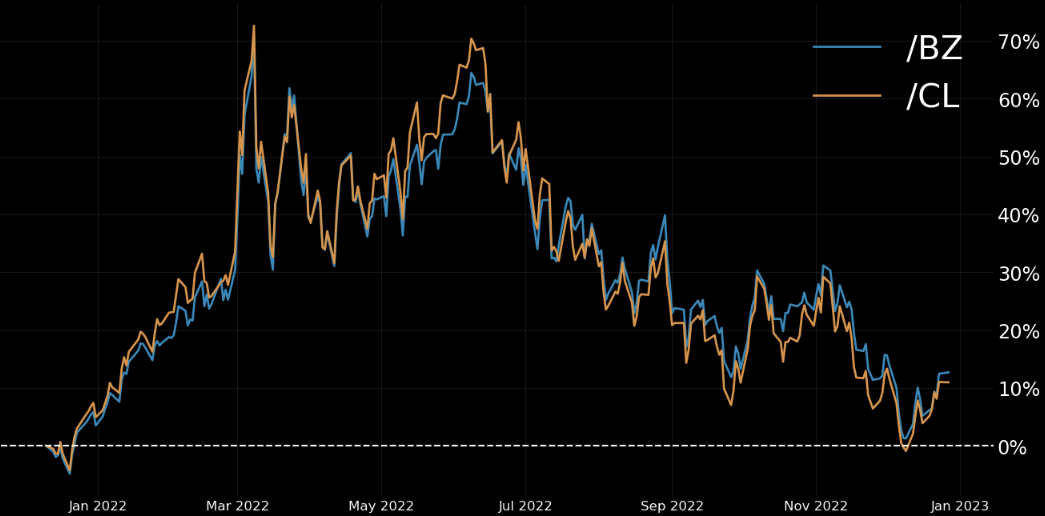 Crude and Brent Oil Price Performance 2022