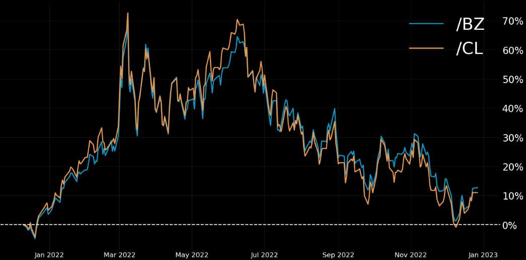 Crude and Brent Oil Price Performance 2022