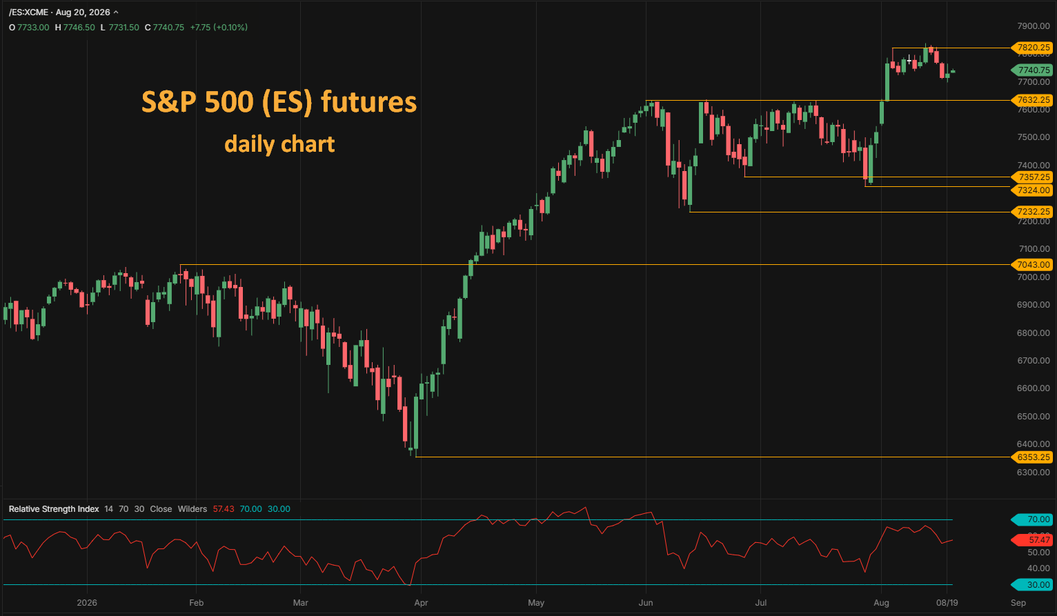 S&P 500 ES futures daily chart