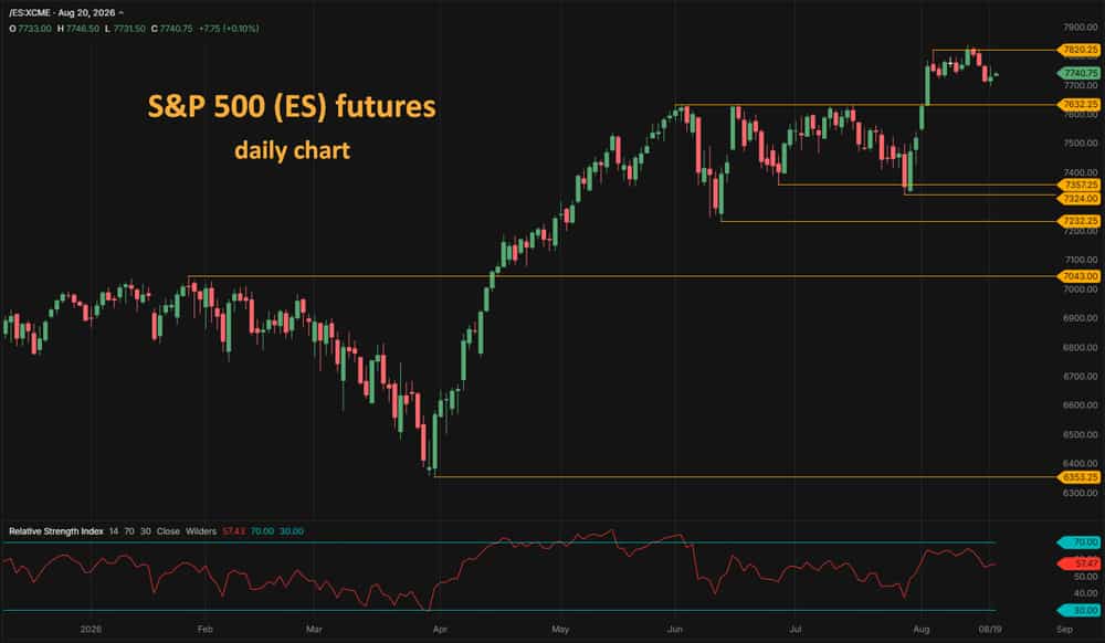 S&P 500 ES futures daily chart