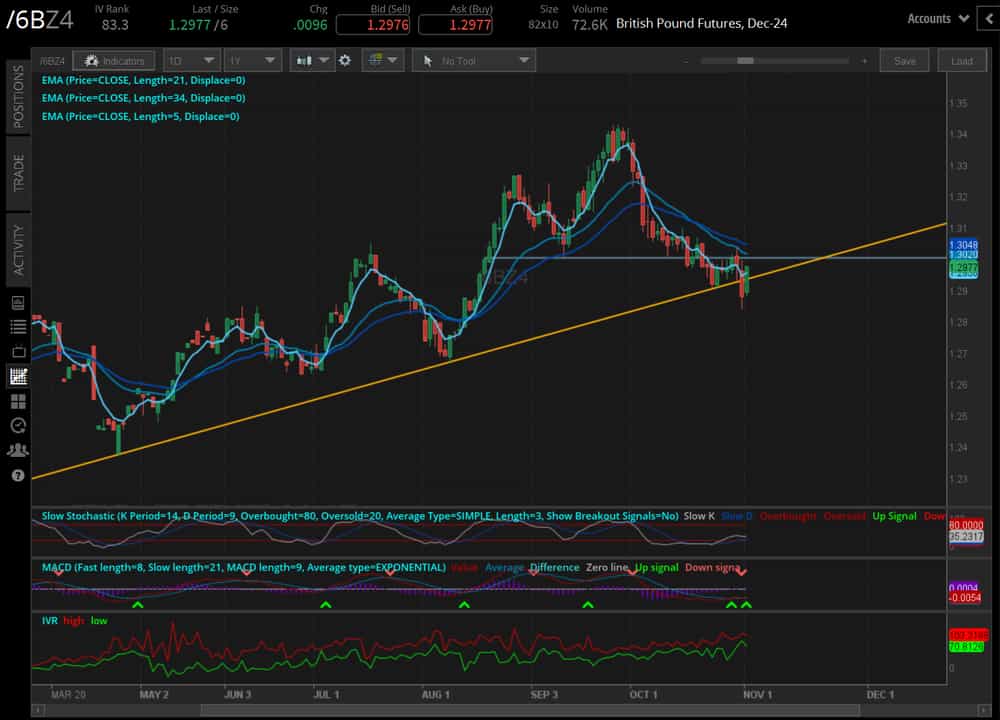 British Pound (/6BZ4)