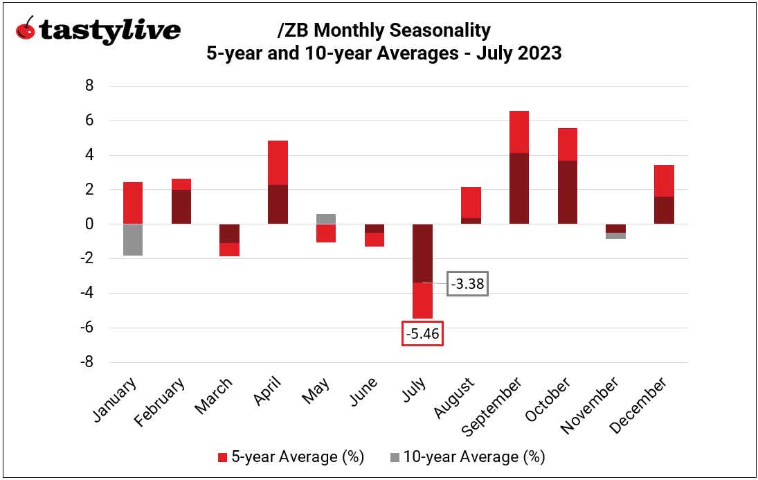 monthly seasonality in treasury bonds