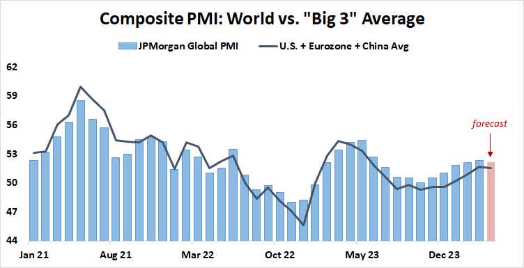 Composite_PMI_World_vs._Big_3_Average.png