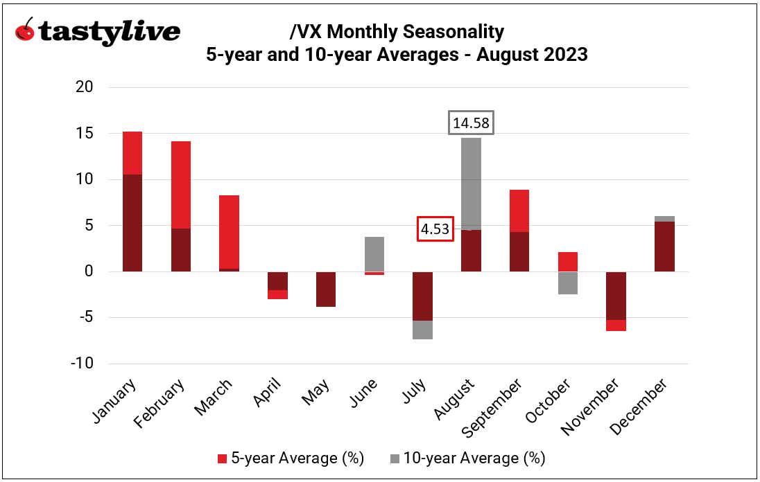 Monthly Seasonality in VIX (/VX)