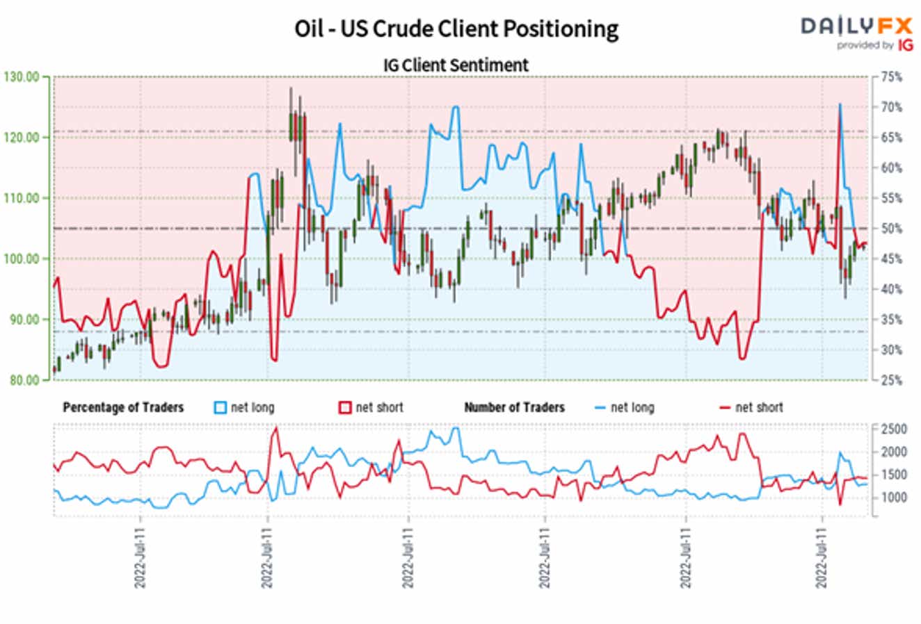 crude-oil-ig-client-sentiment-forecasting-chart-four.png