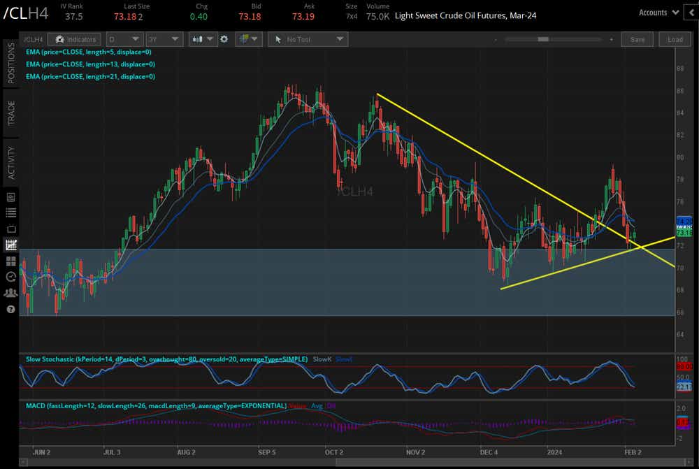 Crude oil prices (/CLH4)
