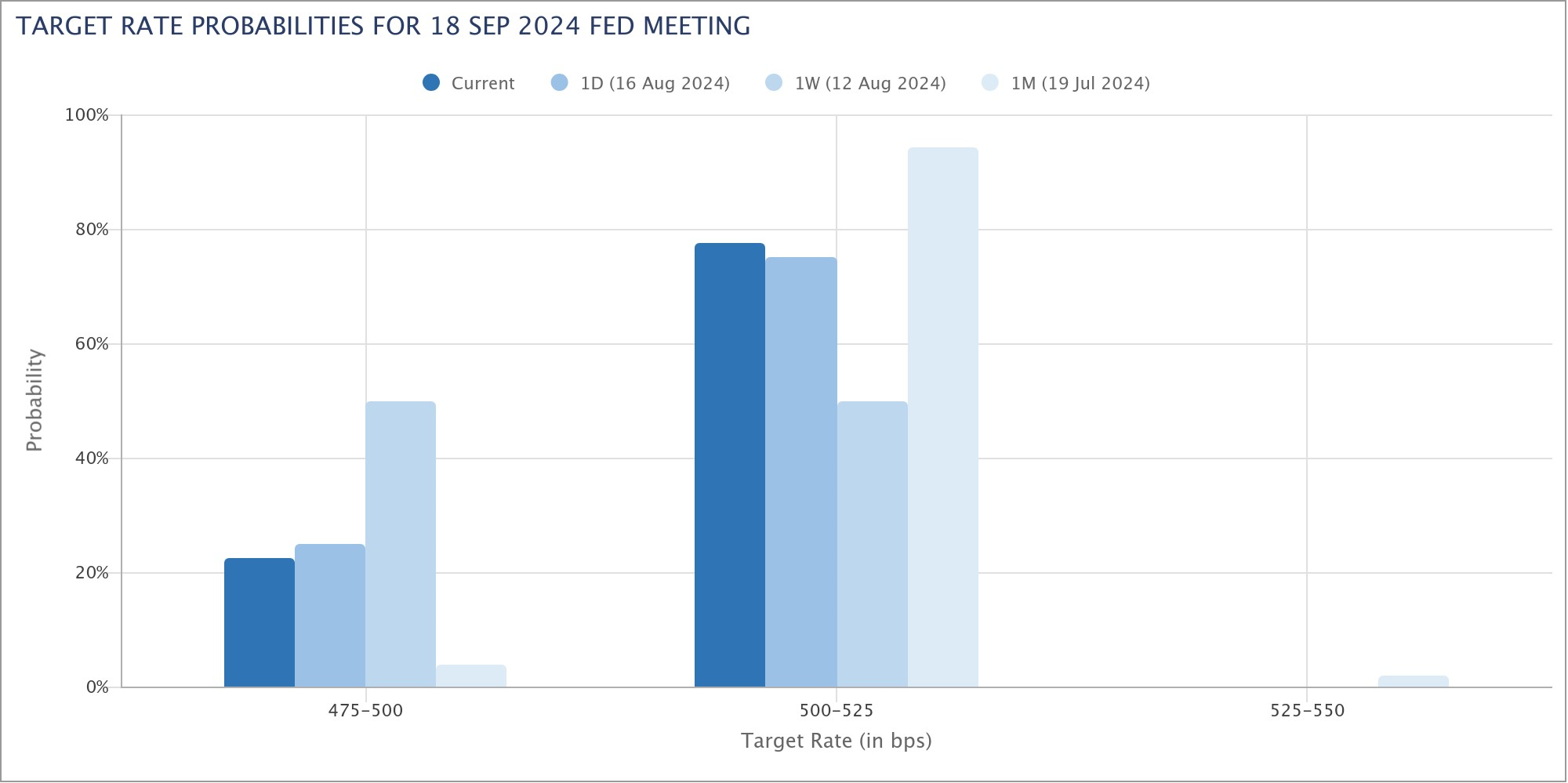 TARGET RATE PROBABILITIES FOR 18 SEP 2024 FED MEETING.png