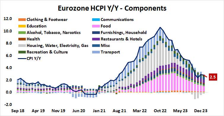 Eurozone HCPI Y/Y - Components 