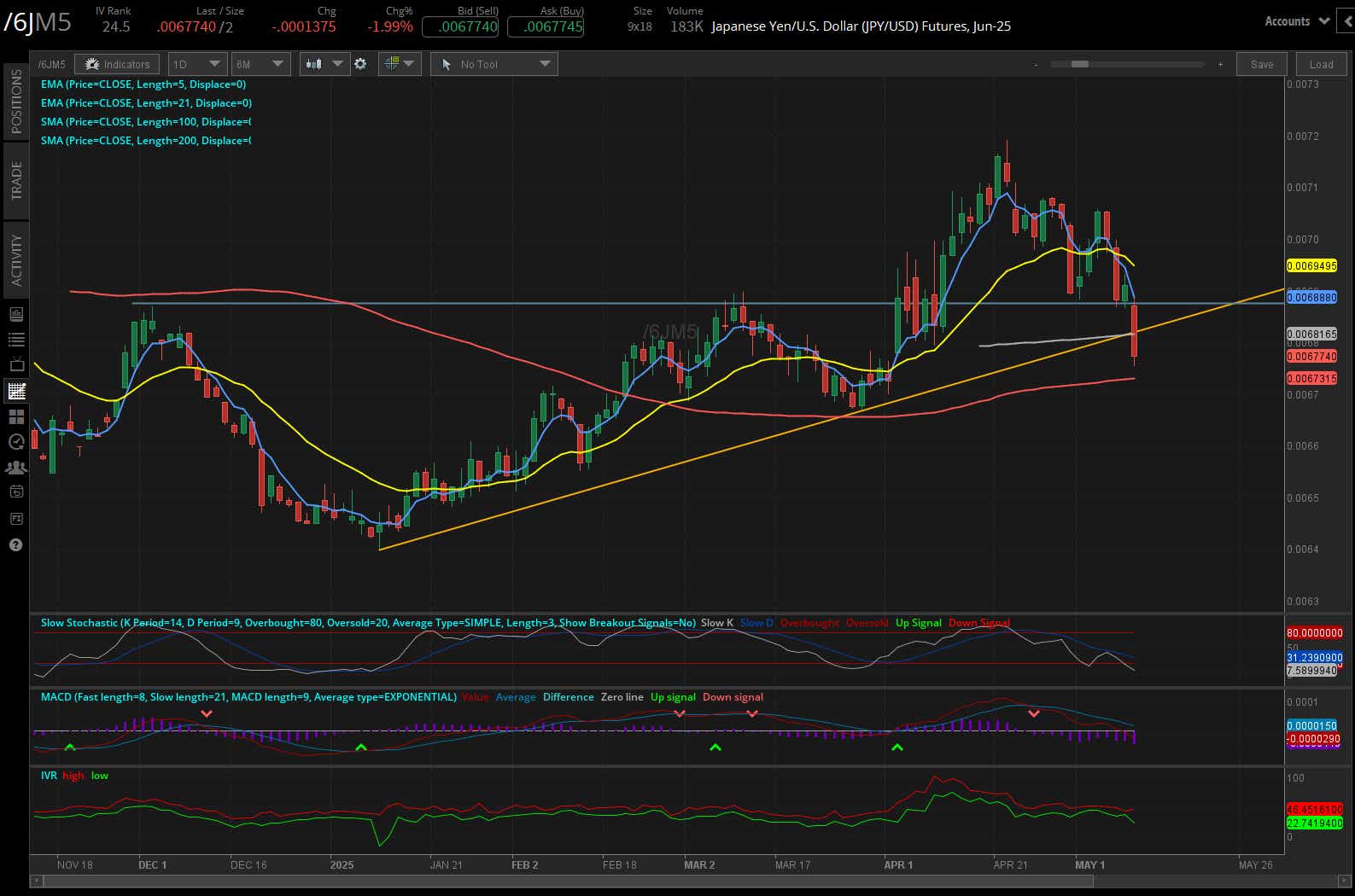Euro futures (/6E)