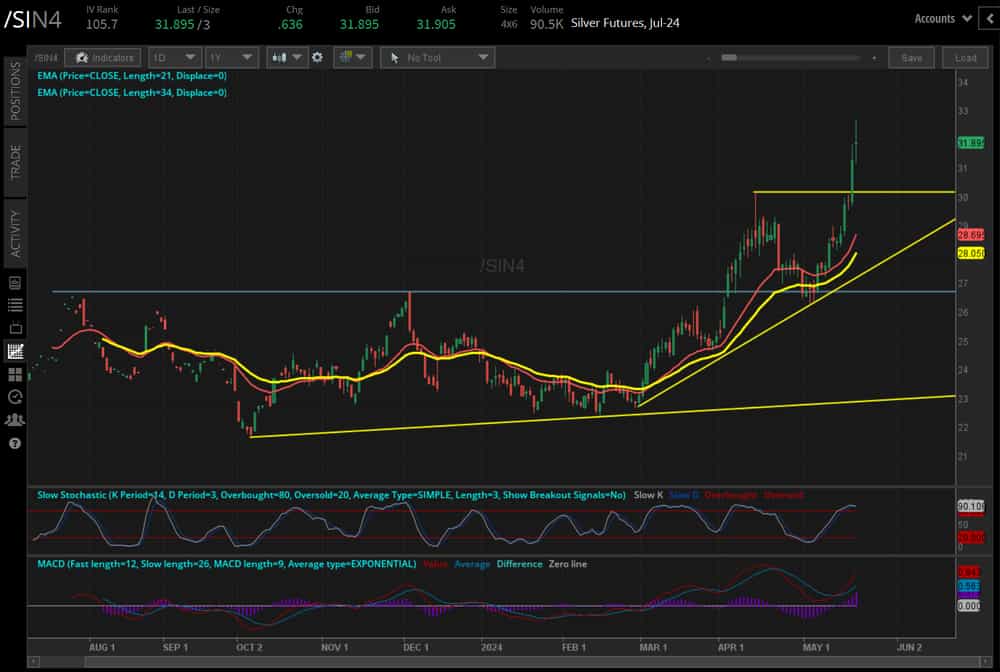 Silver prices (/SIN4)