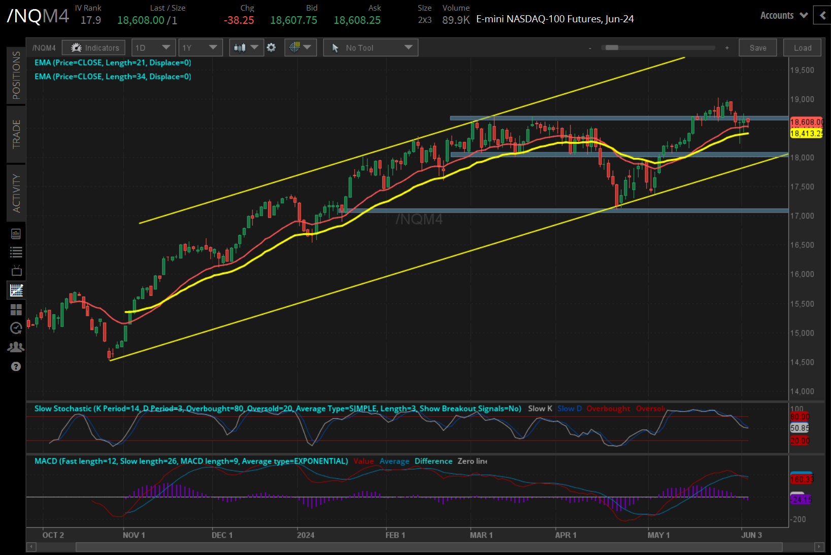 E-mini NASDAQ-100 Futures