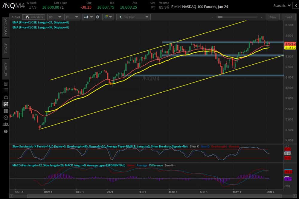 E-mini NASDAQ-100 Futures