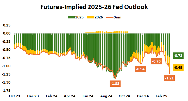 Futures-Implied 2025-26 Fed Outlook.png