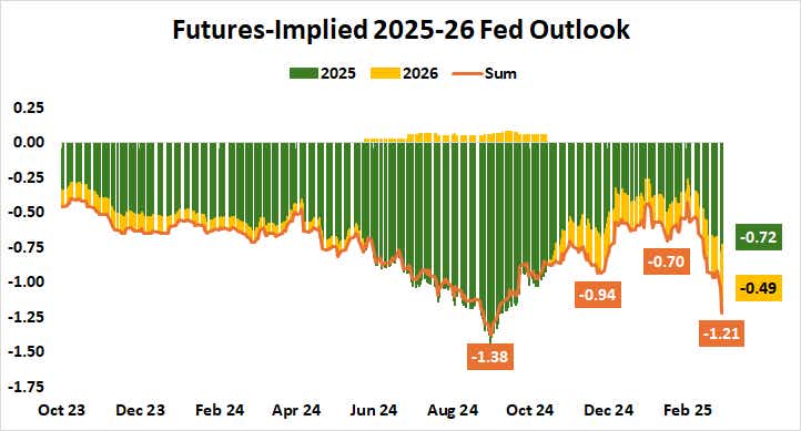 Futures-Implied 2025-26 Fed Outlook.png