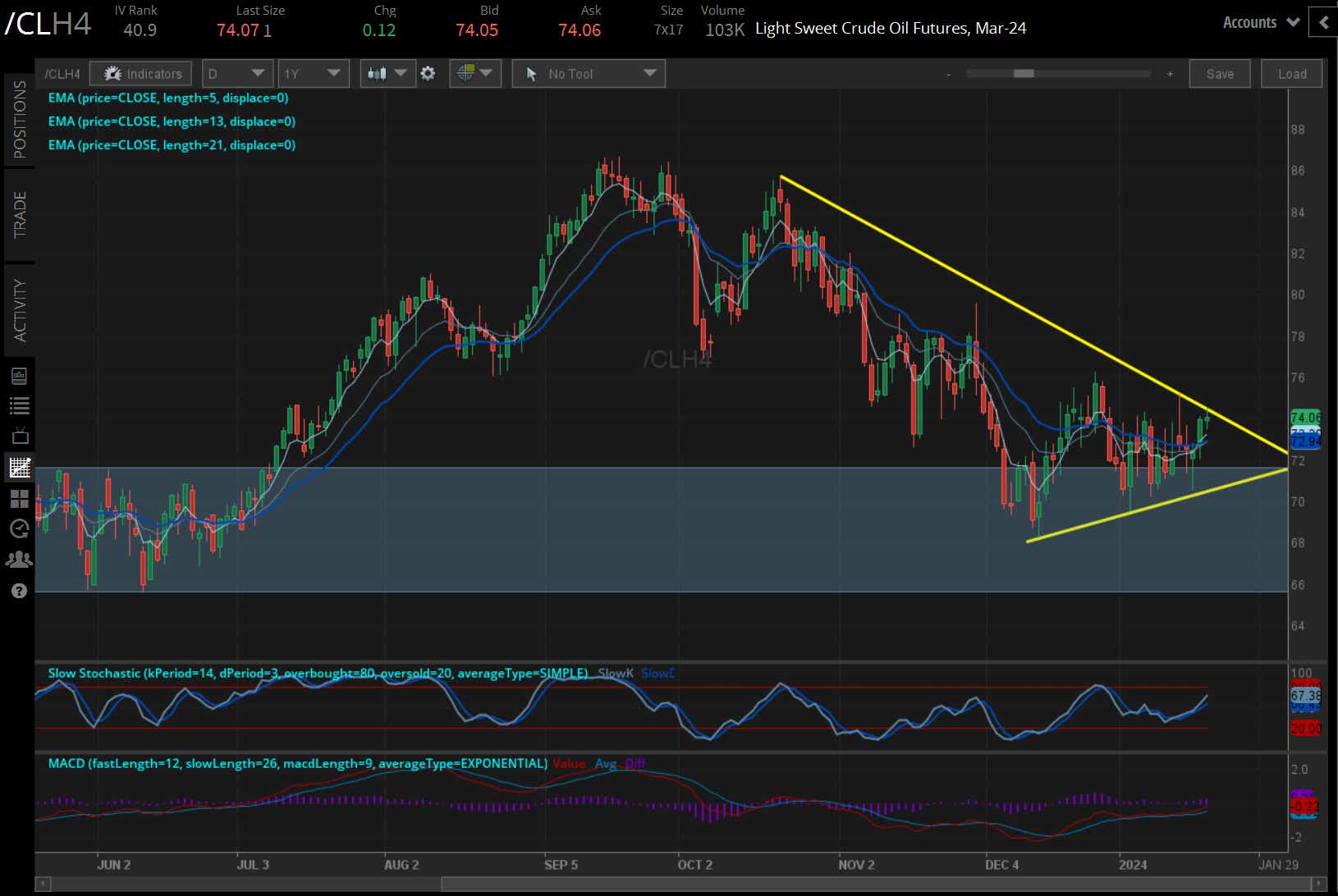 Nasdaq futures now deals