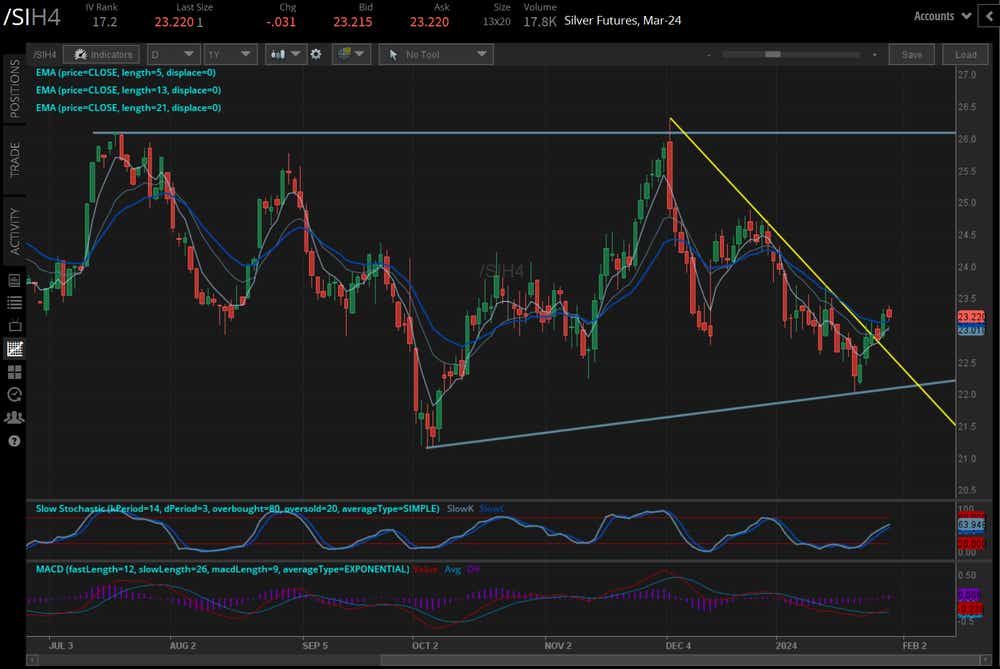 silver prices (/SIH4)