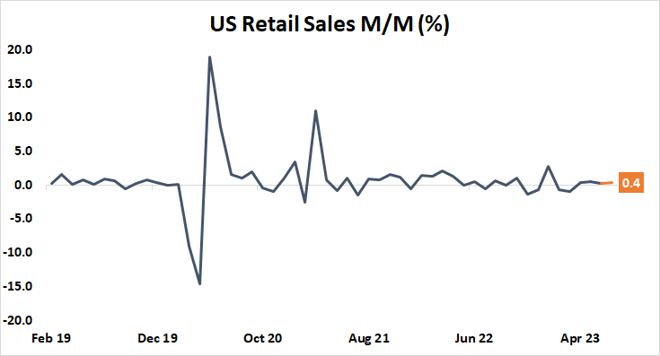 U.S. Retail Sales M/M (%)