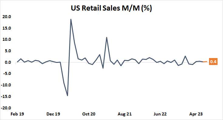 U.S. Retail Sales M/M (%)
