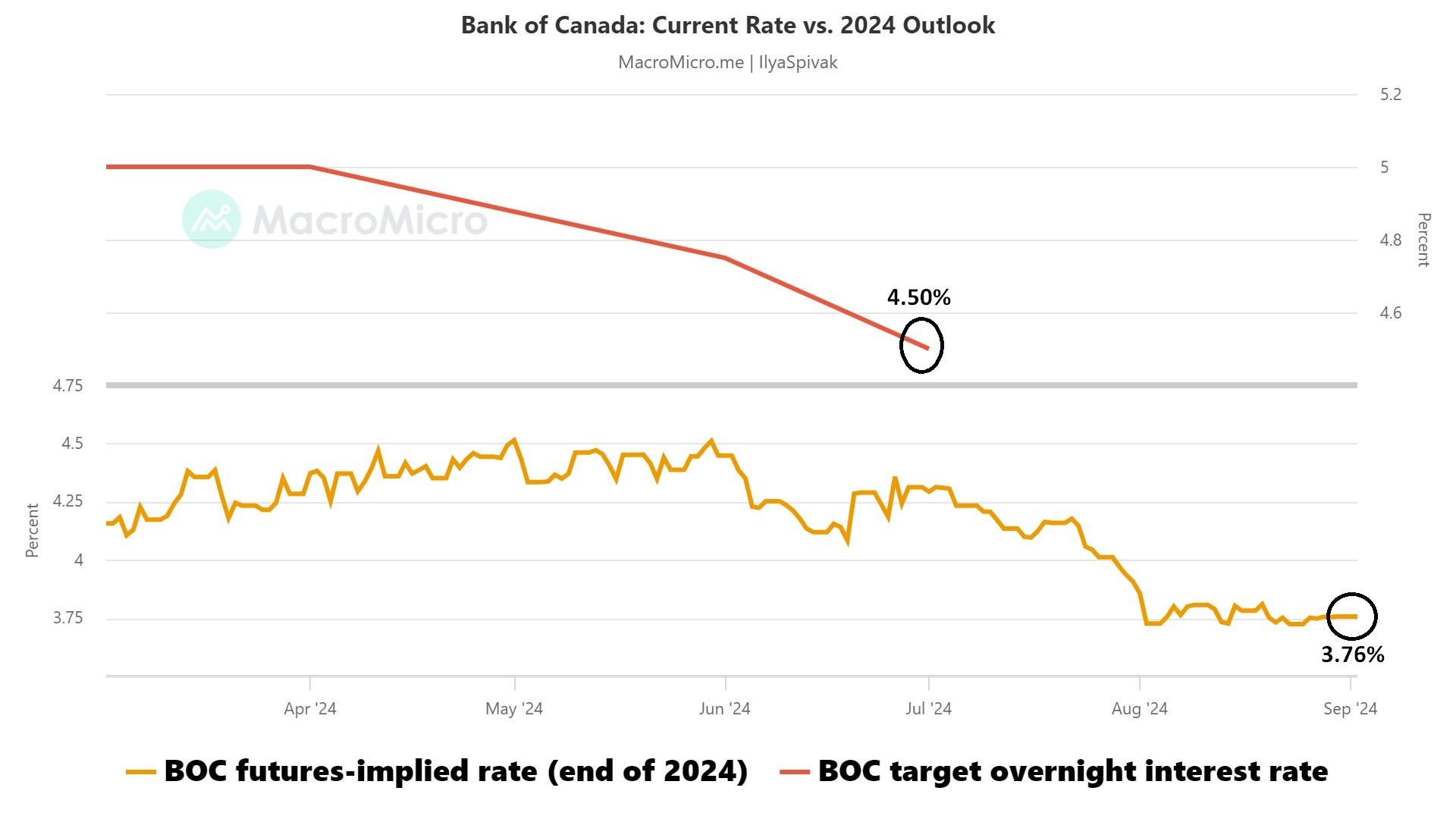 Bank of Canada outlook